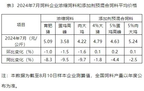 7月全國工業飼料產量2650萬噸,環比增長3.5