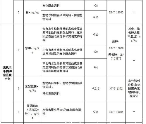 寵物飼料衛生規定