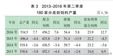 2016年全國飼料總產(chǎn)量預(yù)計(jì)將達(dá)到2.1億噸