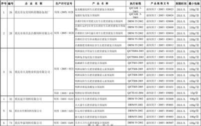 重慶市2005年第五批飼料添加劑