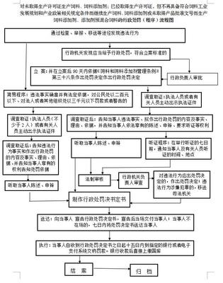 對未取得生產許可證生產飼料、飼料添加劑;已經取得生產許可證,但不再具備符合飼料工業發展規劃和產業政策相關規定條件而繼續生產飼料、飼料添加劑或未取得產品批準文號而生產飼料添加劑、添加劑預混合飼料的行政處罰(程序)流程圖