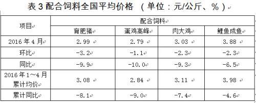 2016年4月份全國(guó)飼料生產(chǎn)形勢(shì)分析- 農(nóng)產(chǎn)品_贏家財(cái)富網(wǎng)
